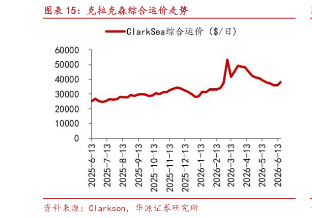 咨询下各位克拉克森综合运价走势