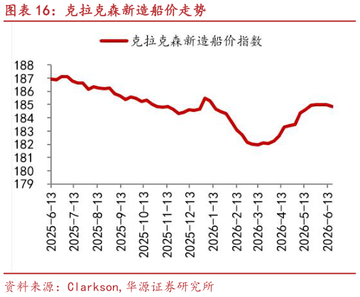 如何解释克拉克森新造船价走势