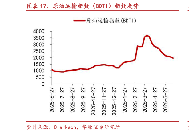 各位网友请教一下原油运输指数（BDTI）指数走势