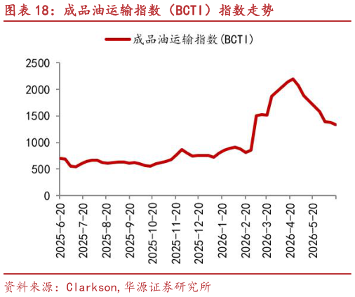 如何才能成品油运输指数（BCTI）指数走势