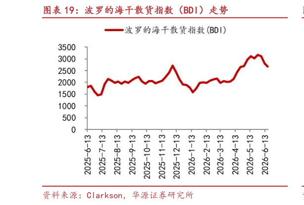 一起讨论下波罗的海干散货指数（BDI）走势