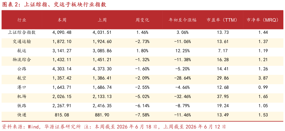 如何了解上证综指、交运子板块行业指数