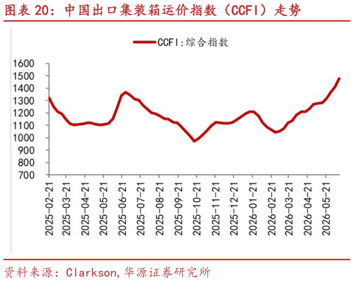 咨询大家中国出口集装箱运价指数（CCFI）走势