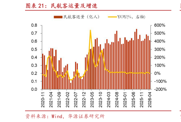 如何了解民航客运量及增速