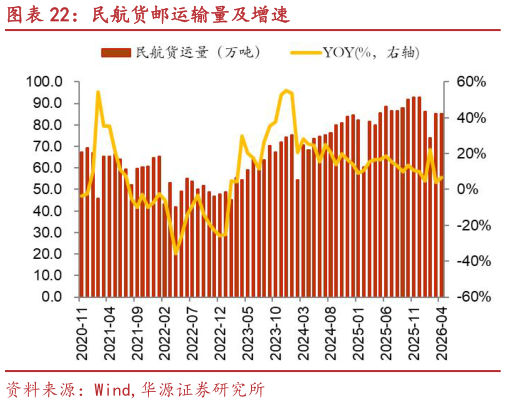 谁知道民航货邮运输量及增速