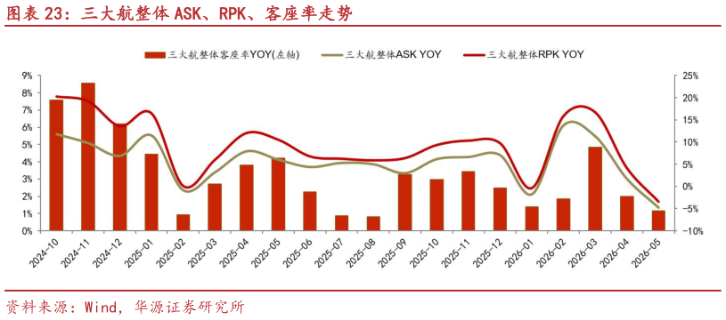 如何了解三大航整体 ASK、RPK、客座率走势