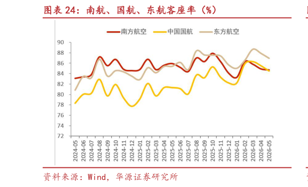 如何了解南航、国航、东航客座率（%）