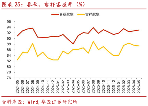 怎样理解春秋、吉祥客座率（%）