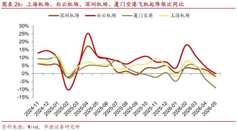 如何了解上海机场、白云机场、深圳机场、厦门空港飞机起降架次同比