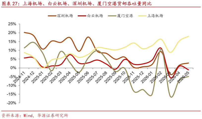 各位网友请教一下上海机场、白云机场、深圳机场、厦门空港货邮吞吐量同比
