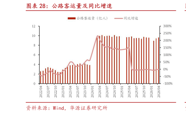如何看待公路客运量及同比增速