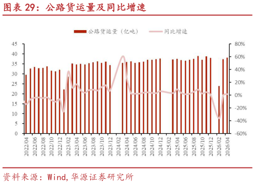 如何解释公路货运量及同比增速