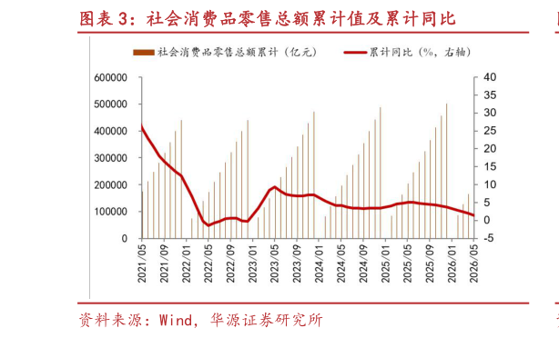 如何了解社会消费品零售总额累计值及累计同比