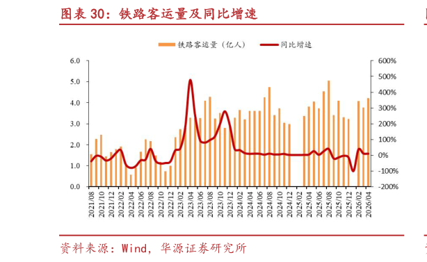 你知道铁路客运量及同比增速