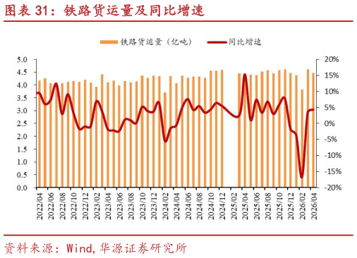 想问下各位网友铁路货运量及同比增速