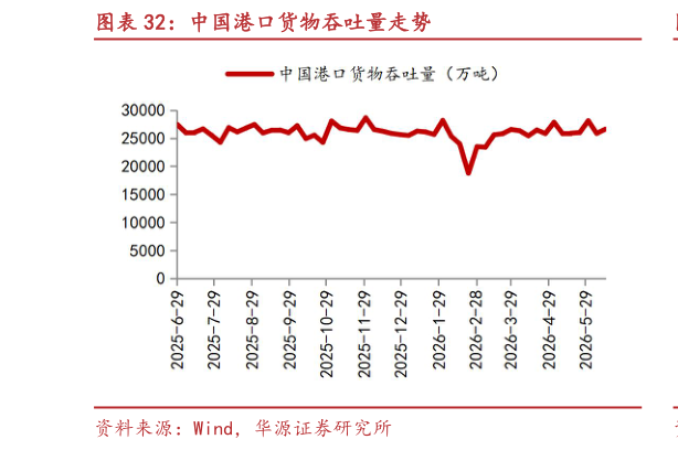 想关注一下中国港口货物吞吐量走势