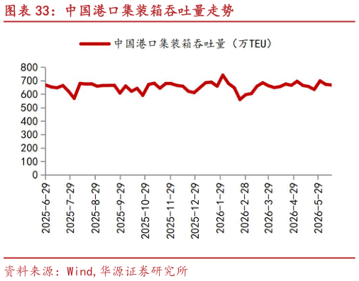 一起讨论下中国港口集装箱吞吐量走势