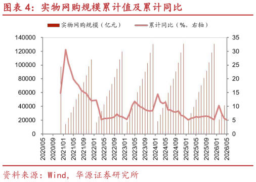 各位网友请教一下实物网购规模累计值及累计同比