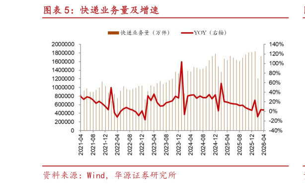 各位网友请教一下快递业务量及增速