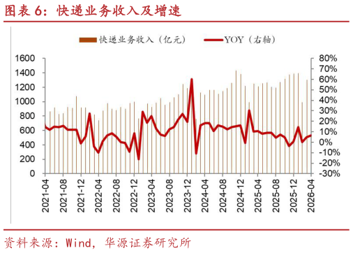 想关注一下快递业务收入及增速