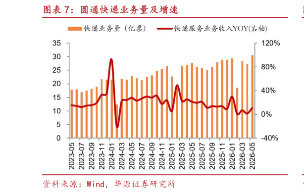 怎样理解圆通快递业务量及增速