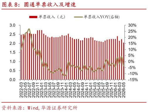 想关注一下圆通单票收入及增速