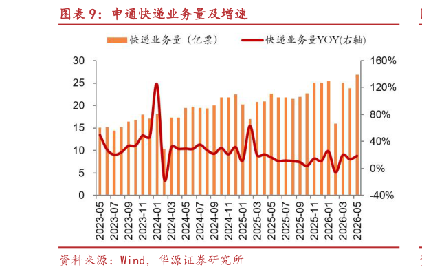 如何才能申通快递业务量及增速