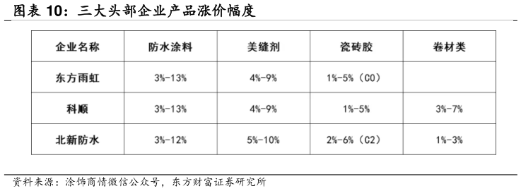 如何解释三大头部企业产品涨价幅度