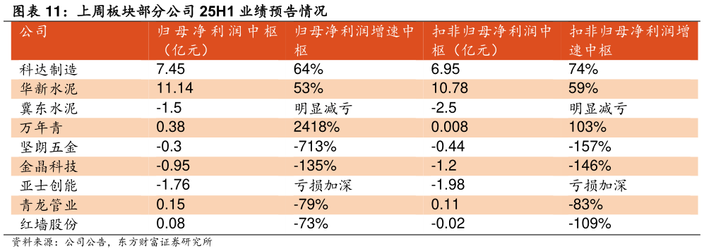如何了解上周板块部分公司 25H1 业绩预告情况 