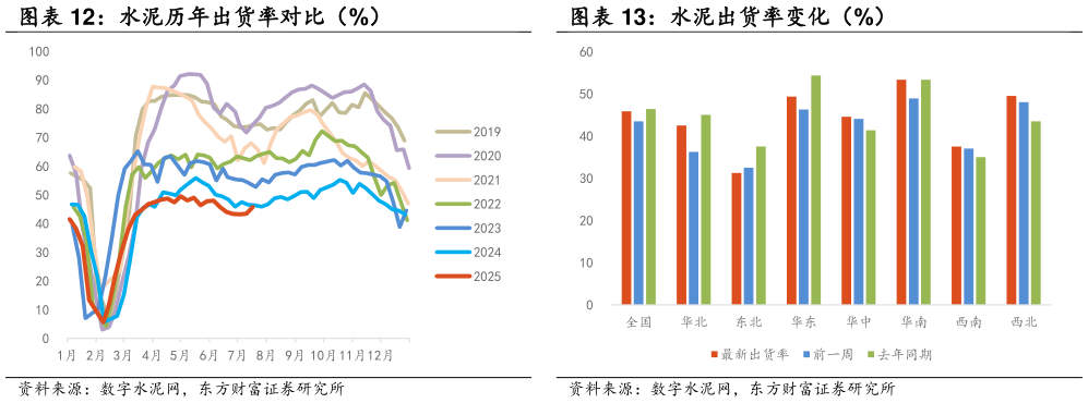 谁知道水泥历年出货率对比（%） 水泥出货率变化（%）
