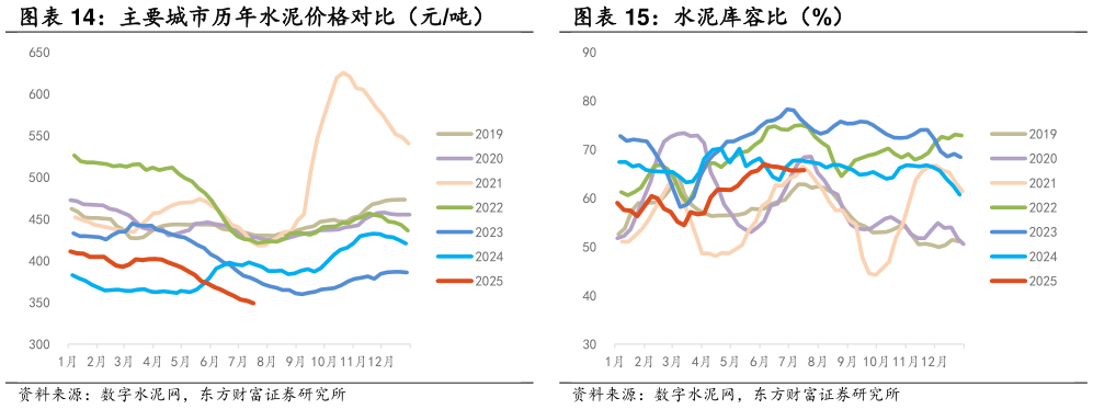 怎样理解主要城市历年水泥价格对比（元吨）