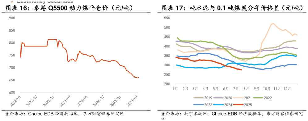如何了解吨水泥与 0.1 吨煤炭分年价格差（元吨）