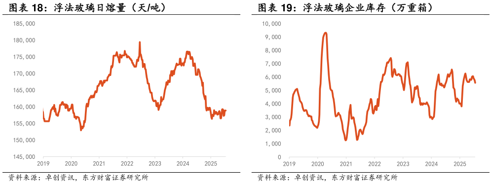 想关注一下浮法玻璃日熔量（天吨） 浮法玻璃企业库存（万重箱）