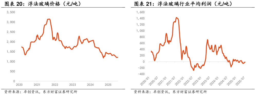 谁能回答浮法玻璃行业平均利润（元吨）