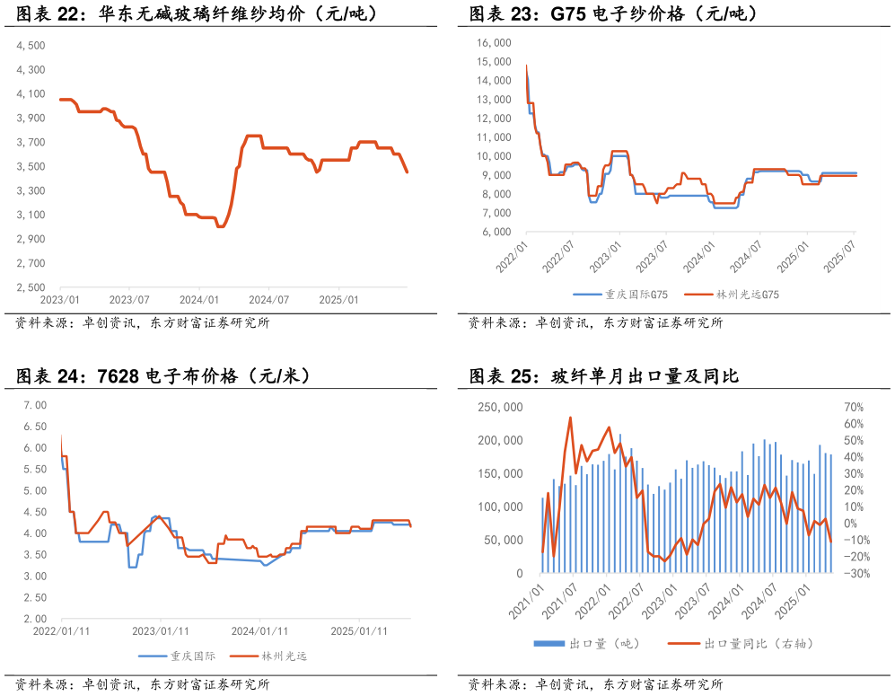 各位网友请教一下华东无碱玻璃纤维纱均价（元吨） G75 电子纱价格（元吨） 7628 电子布价格（元米） 玻纤单月出口量及同比