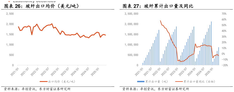 各位网友请教一下玻纤累计出口量及同比