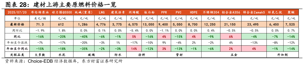 如何看待建材上游主要原燃料价格一览