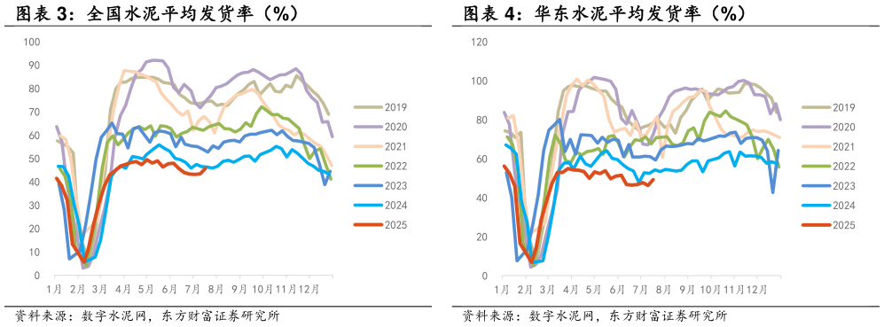 如何了解全国水泥平均发货率（%） 华东水泥平均发货率（%）