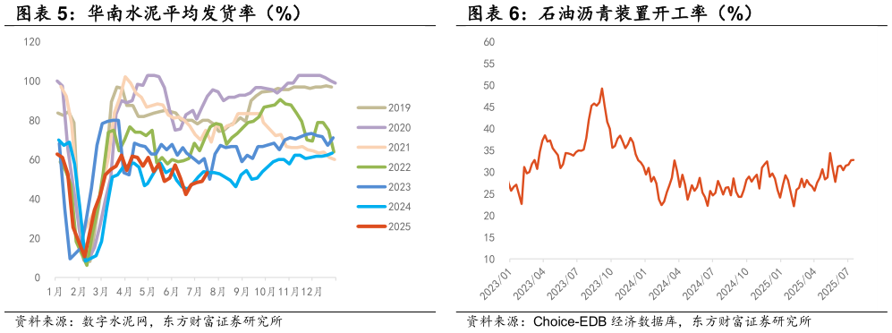 如何看待华南水泥平均发货率（%） 石油沥青装置开工率（%）