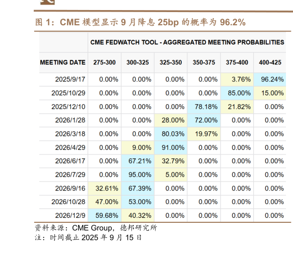 我想了解一下CME 模型显示 9 月降息 25bp 的概率为 96.2%