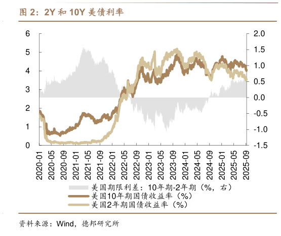 如何看待2Y 和 10Y 美债利率