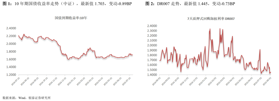 请问一下10 年期国债收益率走势（中证），最新值 1.703，变动-0.89BPDR007 走势，最新值 1.445，变动-0.73BP