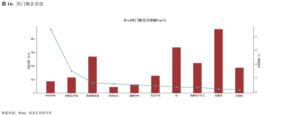 想关注一下热门概念表现
