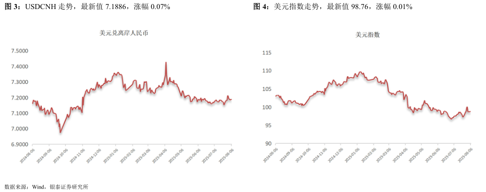 怎样理解USDCNH 走势，最新值 7.1886，涨幅 0.07%美元指数走势，最新值 98.76，涨幅 0.01%