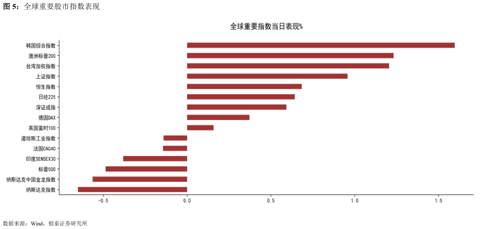 咨询大家全球重要股市指数表现