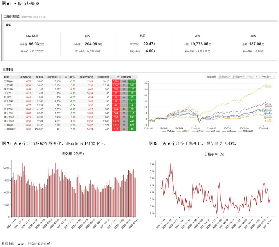 我想了解一下A 股市场概览 近 6 个月市场成交额变化，最新值为 16158 亿元近 6 个月换手率变化，最新值为 3.45%