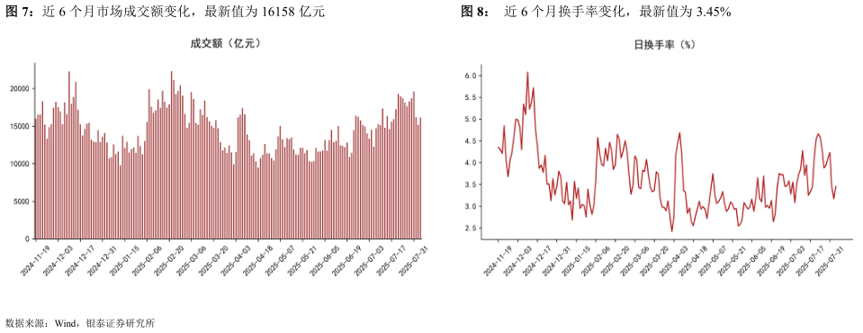 咨询下各位近 6 个月市场成交额变化，最新值为 16158 亿元近 6 个月换手率变化，最新值为 3.45%