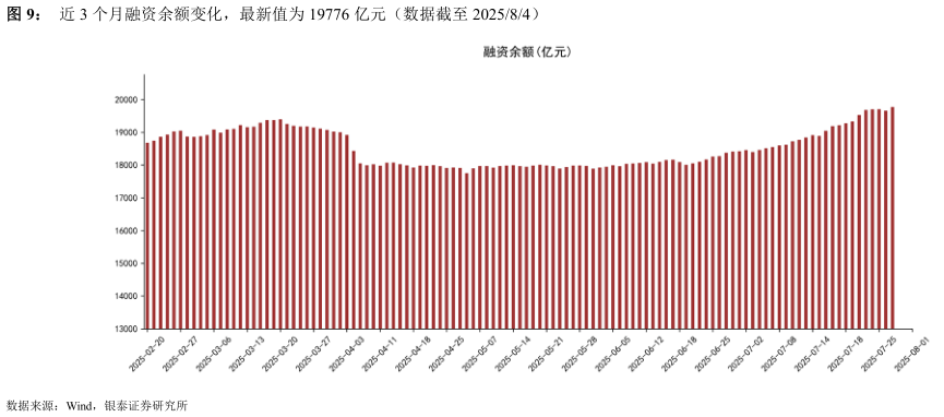 如何看待近 3 个月融资余额变化，最新值为 19776 亿元（数据截至 202584）