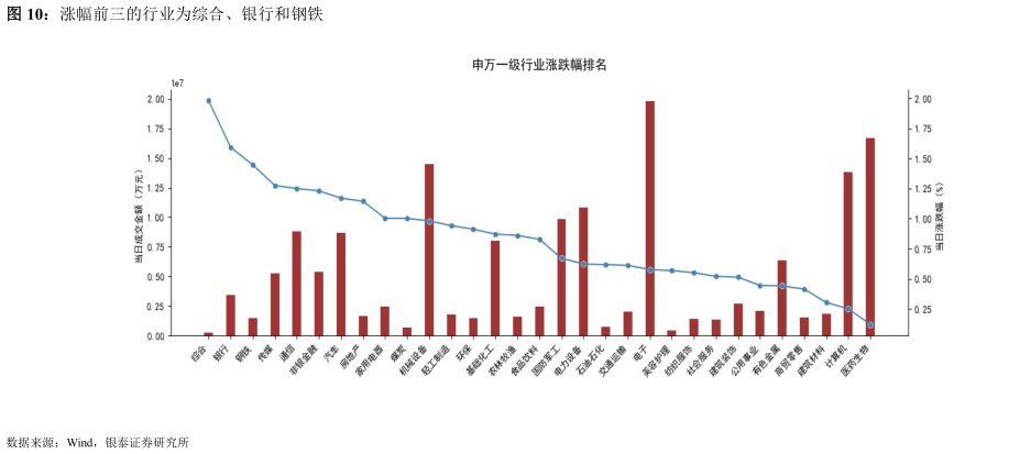 请问一下涨幅前三的行业为综合、银行和钢铁