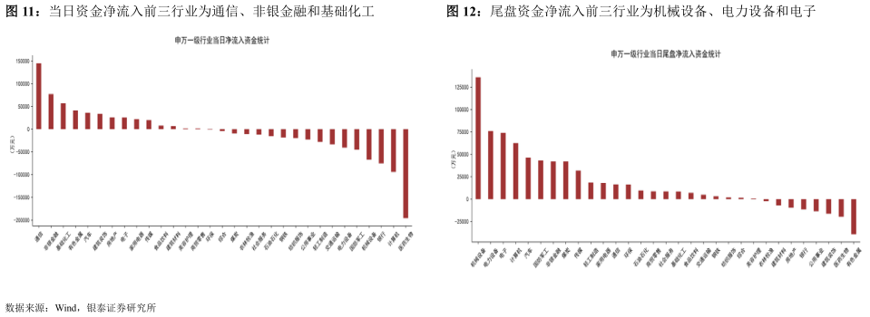 如何才能当日资金净流入前三行业为通信、非银金融和基础化工尾盘资金净流入前三行业为机械设备、电力设备和电子